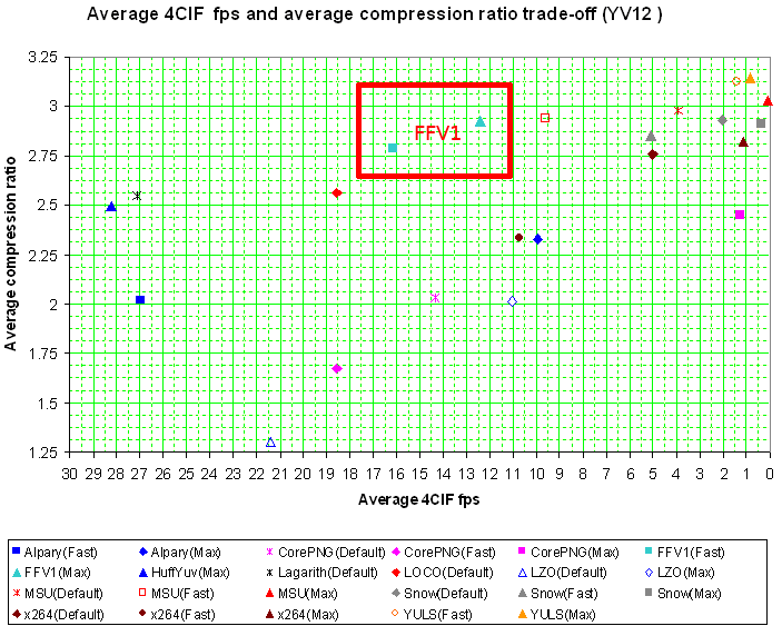 Lossless codec comparison graph (Source: MSU, 2007)